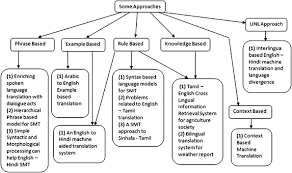 English To Tamil Machine Translation System Using Universal