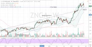 3 Video Game Stocks To Buy Ea Stock Znga And Googl