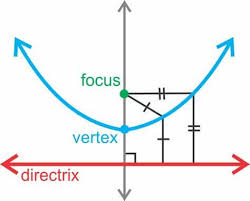 Parabola Graph Javatpoint