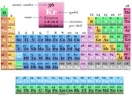 krypton element symbol discovery