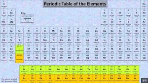 memorise first 20 elements
