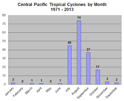 Tropical Cyclone Climatology