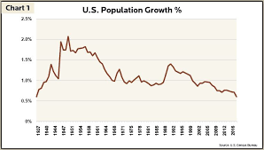 Slowing Population Growth As An Economic Problem Ghpia