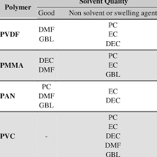 Solvent Miscibility As Calculated By Maple Download Table