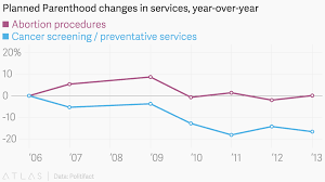 Planned Parenthood Changes In Services Year Over Year