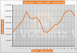 Switch Vs 3ds Vgchartz Gap Charts September 2018 Update