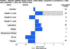 Figure I Selected Notifiable Disease Reports United States