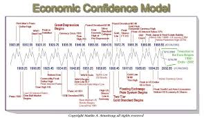 Does anyone else read armstrong economics at www.martinarmstrong.com. The Economic Confidence Model Began With Recorded History Armstrong Economics Economics Economic Events Understanding