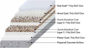 double broadcast epoxy poly quartz