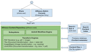 alfresco docs software architecture