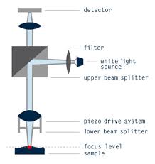 3d white light interferometer accelonix
