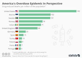 Chart Americas Overdose Epidemic In Perspective Statista