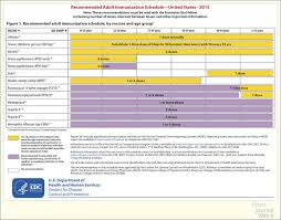 Cdc Adult Immunization Schedule For 2015