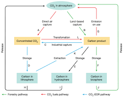Climate Change 6 Uses For Co2 That Could Cut Emissions And