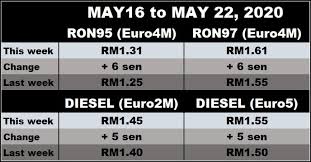 Let understand first the meaning of ron in detail, ron stands for research octane number. Update On Fuel Prices May 16 To May 22 2020 News And Reviews On Malaysian Cars Motorcycles And Automotive Lifestyle
