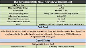 Lic Jeevan Saathi Policy Chart 2019