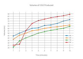 Volume Of Co2 Produced Scatter Chart Made By Misskhryss