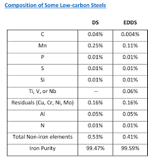 a closer look at low carbon sheet steels