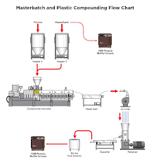 Plastic Manufacturing Flow Chart
