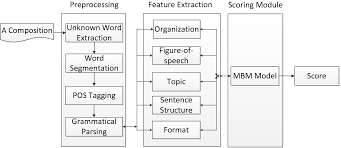 automated chinese essay scoring based on multilevel linguistic open image in new window