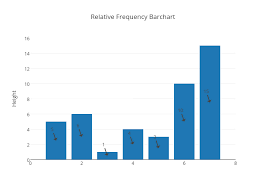 Relative Frequency Barchart Bar Chart Made By Xpt Plotly