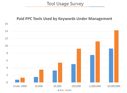 How Much Martech Should Ppc Marketers Actually Use