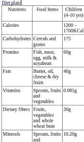 Prepare A Diet Chart To Provide Balanced Diet To A 12 Years