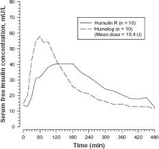 diabetes mellitus with insulin lispro