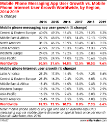 Mobile Phone Messaging App User Growth Vs Mobile Phone