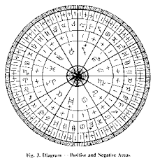 The Vedic Divisional Chart Used In Western Astrology
