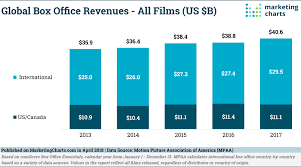 Global Box Office Revenues Exceed 40b In 2017 Up 5 Year