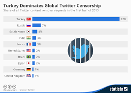 Chart Turkey Dominates Global Twitter Censorship Statista