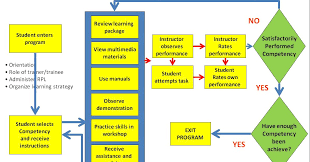 Trainer Methodology1 Lesson Notes E Tesda Gov Ph Unit 1