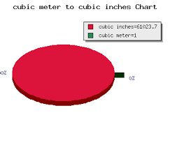 Cubic Meter To Cubic Inches Calculator Convert Volume M3