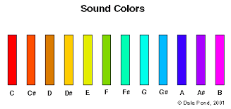 Sympathetic Vibratory Physics Music Note Or Sound Colors