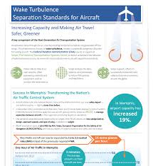 Infographic Wake Turbulence Separation Standards For