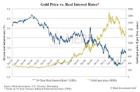 Fishing For Gold The Link Between Gold And Interest Rates