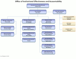 Office Of Institutional Effectiveness Accountability