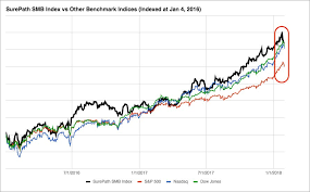 January 2018 Movements In The Smb Index Surepath Library