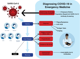diagnosing covid 19 in the emergency