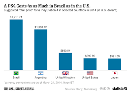 Chart A Ps4 Costs 4x As Much In Brazil As In The U S