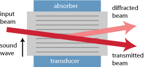 acousto optic deflectors explained by