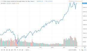 Punctilious Dow Jones Industrial Average 50 Year Chart Dow