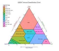 Usda Textural Soil Classification Ggtern Ternary Diagrams