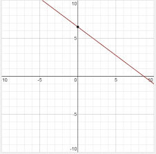 Graph Y 2 3 4 X 6 Using The Point