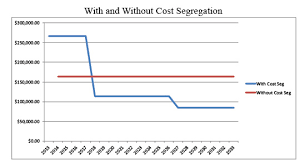 Cost Segregation For Assisted Living Facility In Michigan
