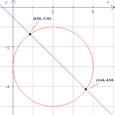 points of intersection of a circle with