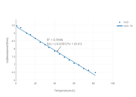 Ln Resistance Ohm Vs Temperature C Scatter Chart Made