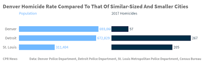 Denver Homicides Up 59 Percent From This Time Last Year
