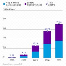 How Will Electric Vehicles Affect Oil Demand News And